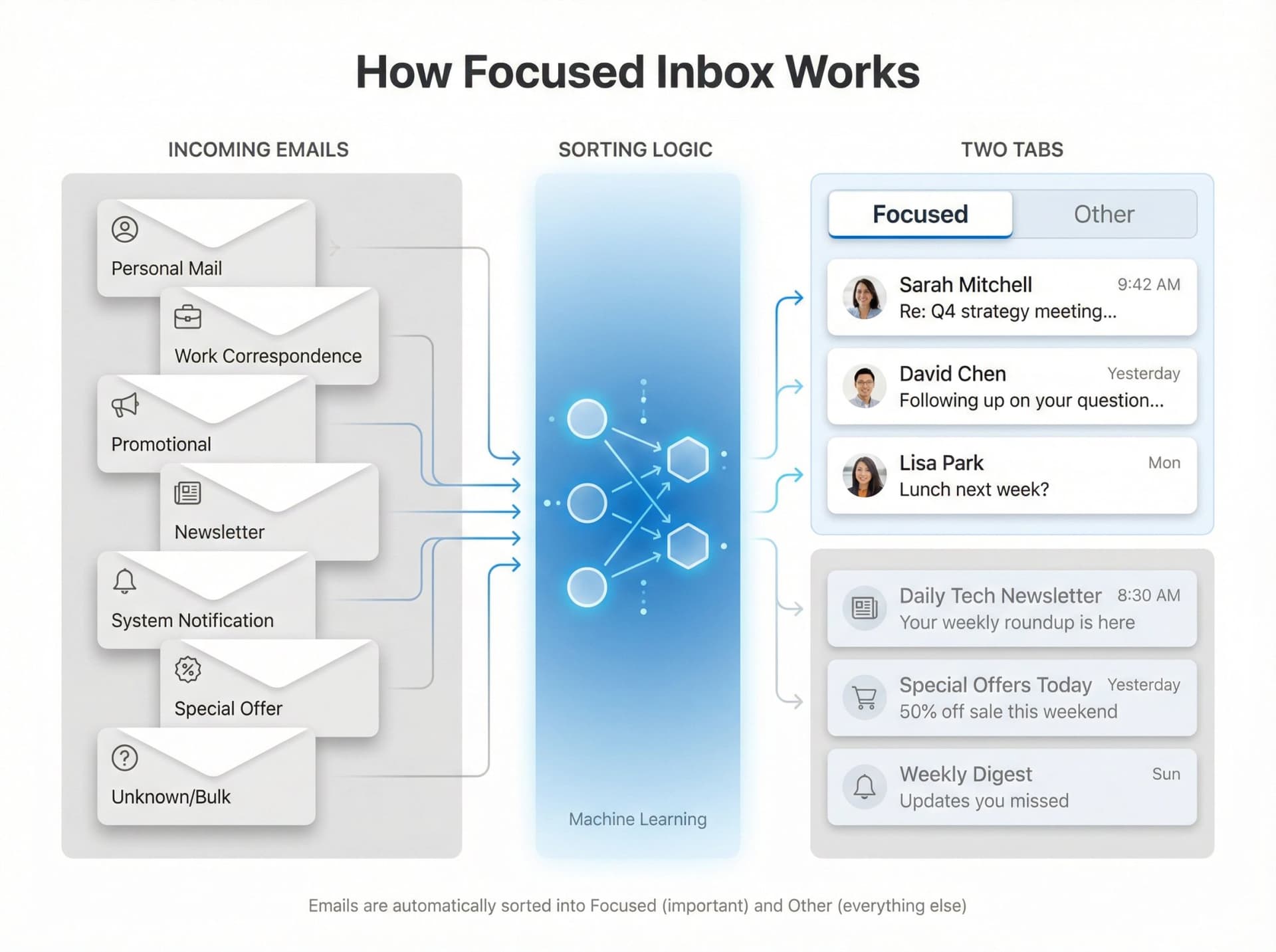 Diagram showing Outlook's Focused and Other tabs with emails automatically sorted by importance